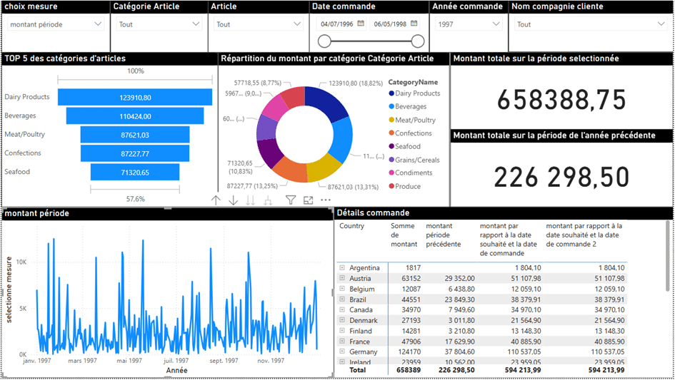 Before: a cluttered sales report, with filters everywhere and charts with no hierarchy
