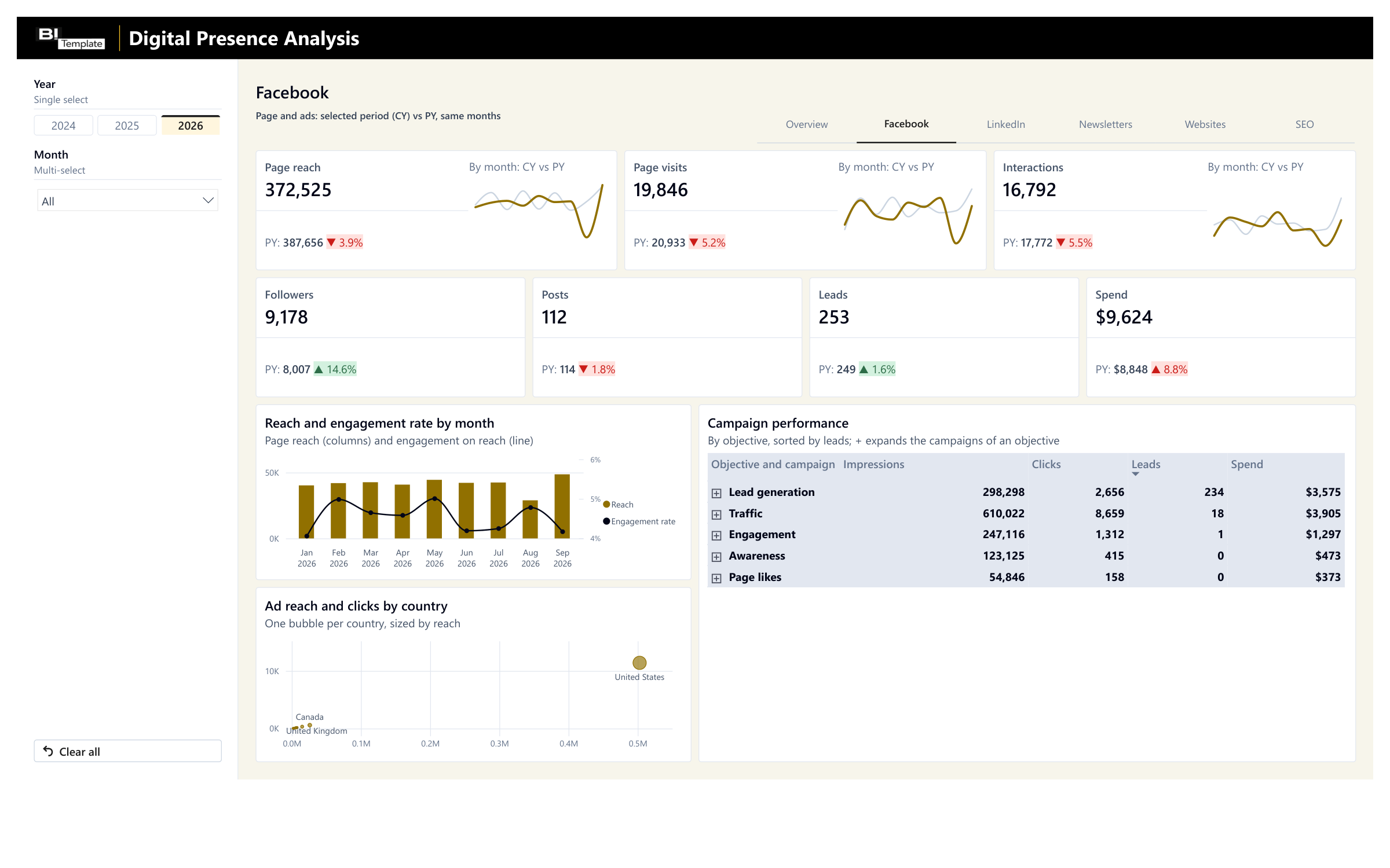 Facebook page: page reach, page visits, and interactions vs. prior year, with their monthly trend lines; followers, posts, leads, and spend vs. prior year; reach and engagement rate by month; ad reach and clicks by country; campaign performance by objective (lead generation, traffic, engagement, awareness, page likes), sorted by leads, with impressions, clicks, leads, and spend