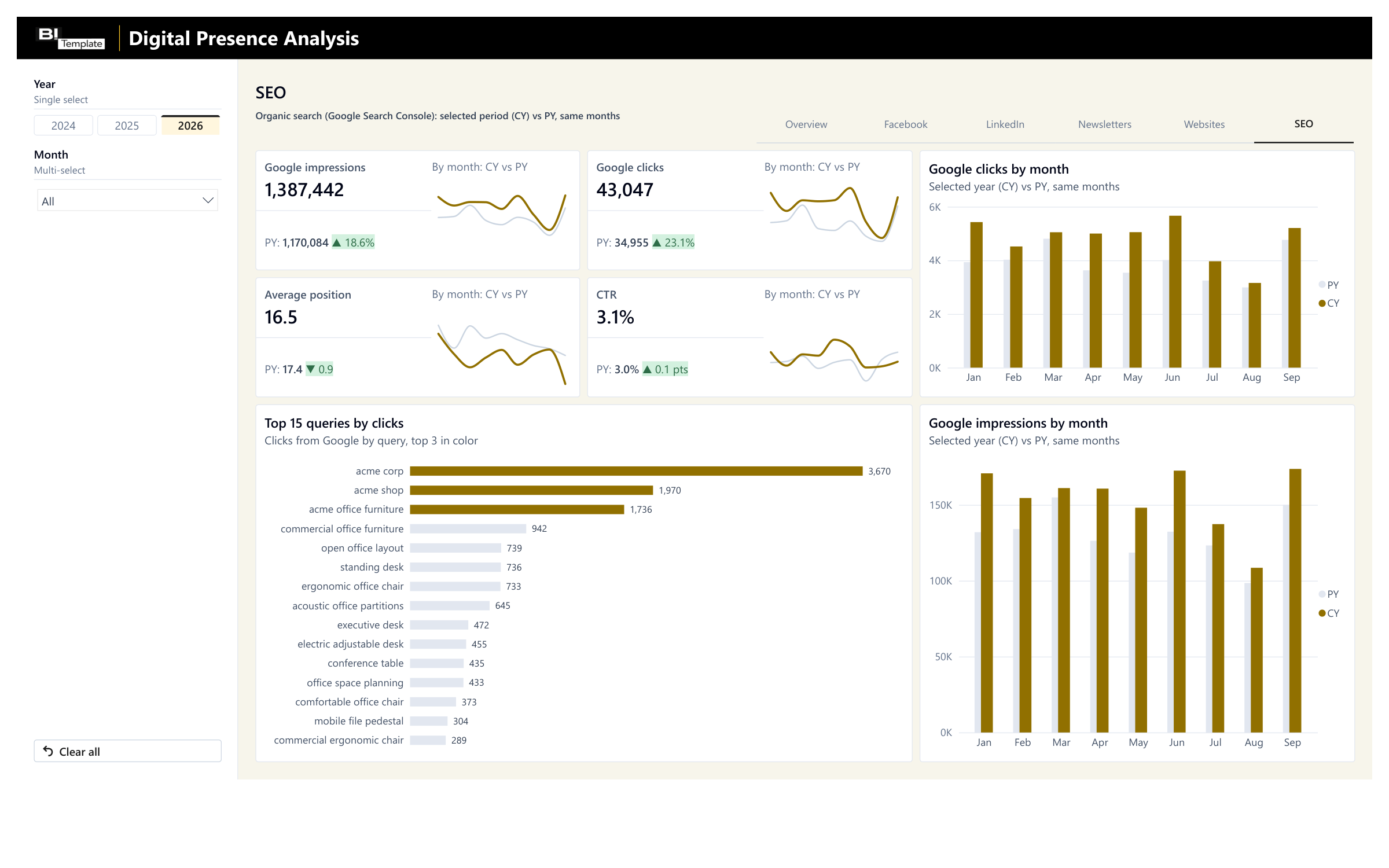 SEO page: Google impressions, Google clicks, average position, and CTR vs. prior year, with their monthly trend lines; Google clicks and impressions each month, the selected year vs. prior year; top 15 queries by clicks