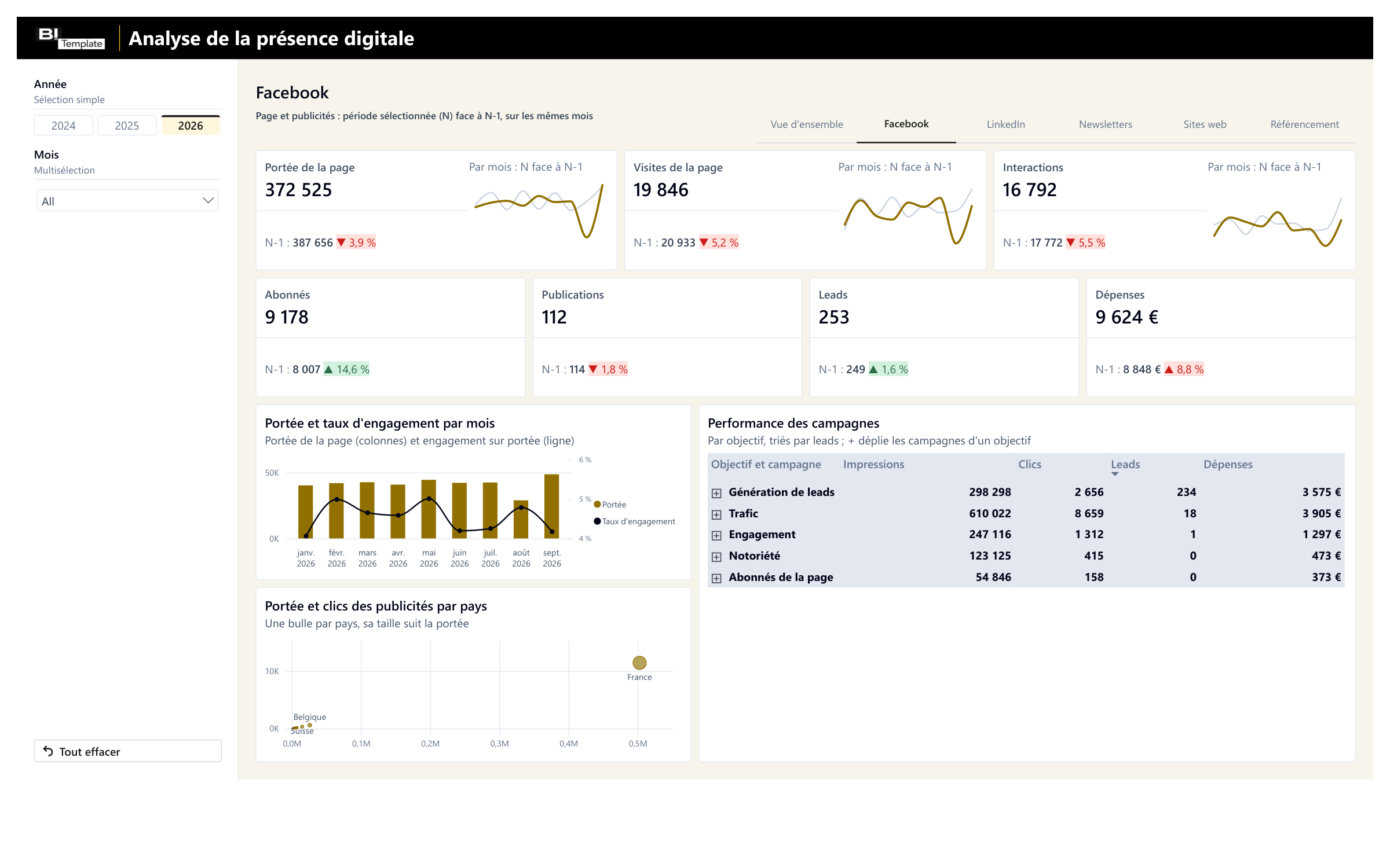 Page Facebook : portée de la page, visites et interactions face au N-1, avec leur courbe mois par mois ; abonnés, publications, leads et dépenses face au N-1 ; portée et taux d'engagement par mois ; portée et clics des publicités par pays ; performance des campagnes par objectif (génération de leads, trafic, engagement, notoriété, abonnés de la page), triée par leads, avec les impressions, les clics, les leads et les dépenses