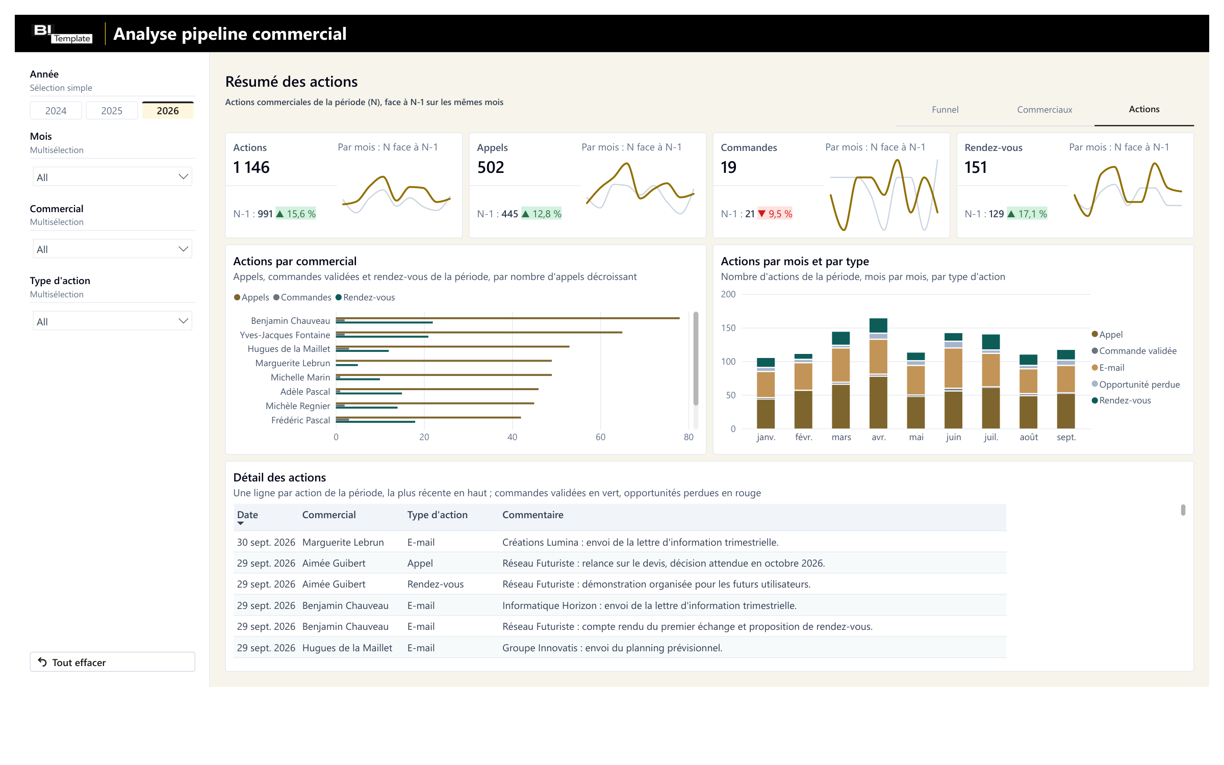 Page Actions : actions, appels, commandes et rendez-vous, chacun face au N-1 avec sa courbe mois par mois ; appels, commandes validées et rendez-vous par commercial ; actions par mois et par type (appel, commande validée, e-mail, opportunité perdue, rendez-vous) ; détail des actions avec leur commentaire, la plus récente en haut ; filtres Année, Mois, Commercial et Type d'action