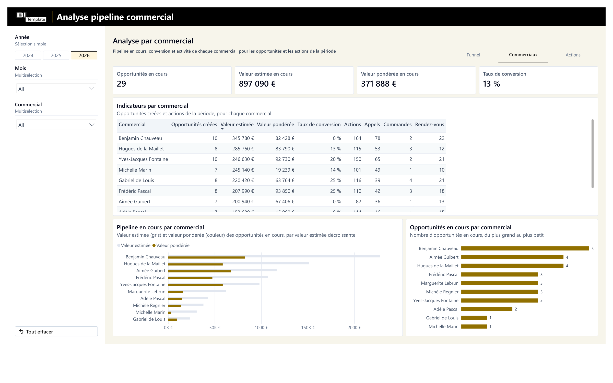 Page Commerciaux : opportunités en cours, valeur estimée et valeur pondérée en cours, taux de conversion ; pour chaque commercial, opportunités créées, valeur estimée et pondérée, taux de conversion, actions, appels, commandes et rendez-vous ; pipeline en cours par commercial, en valeur estimée et pondérée ; nombre d'opportunités en cours par commercial ; filtres Année, Mois et Commercial