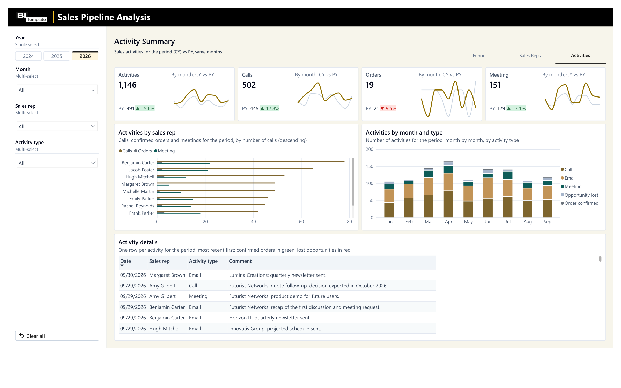 Activities page: activities, calls, orders, and meetings, each vs. prior year with its monthly trend line; calls, confirmed orders, and meetings by sales rep; activities by month and type (call, email, meeting, opportunity lost, order confirmed); activity details with their comments, most recent first; Year, Month, Sales rep, and Activity type filters