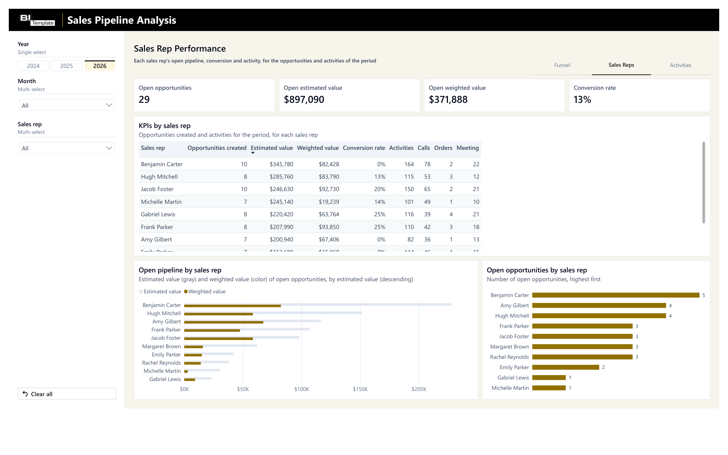Sales Reps page: open opportunities, open estimated and weighted value, conversion rate; for each sales rep, opportunities created, estimated and weighted value, conversion rate, activities, calls, orders, and meetings; open pipeline by sales rep, in estimated and weighted value; open opportunities by sales rep; Year, Month, and Sales rep filters