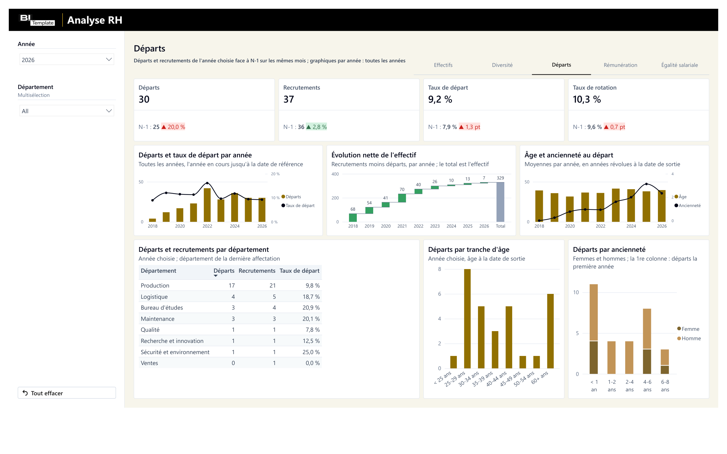 Le rapport Analyse RH, page Départs : départs, recrutements, taux de départ et taux de rotation face au N-1, avec leur écart dans une pastille verte ou rouge ; départs et taux de départ année par année ; évolution nette de l'effectif, recrutements moins départs ; âge et ancienneté moyens au départ ; tableau des départs, des recrutements et du taux de départ par département ; départs par tranche d'âge et par ancienneté, femmes et hommes ; filtres Année et Département