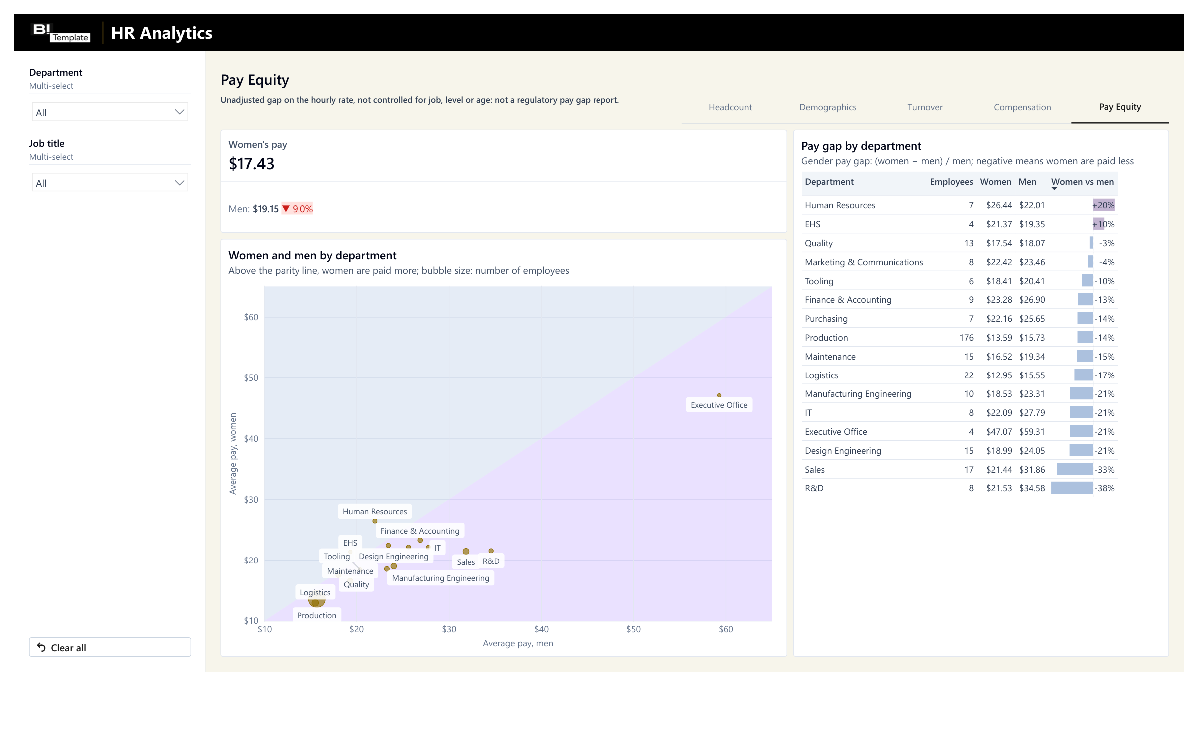 The HR Analysis report, Pay Equity page: women's average hourly rate vs. men's, with the gap; a bubble chart placing each department by men's and women's average pay, on either side of the parity line; a table of employees, women's and men's average pay, and the gap by department; Department and Job title filters