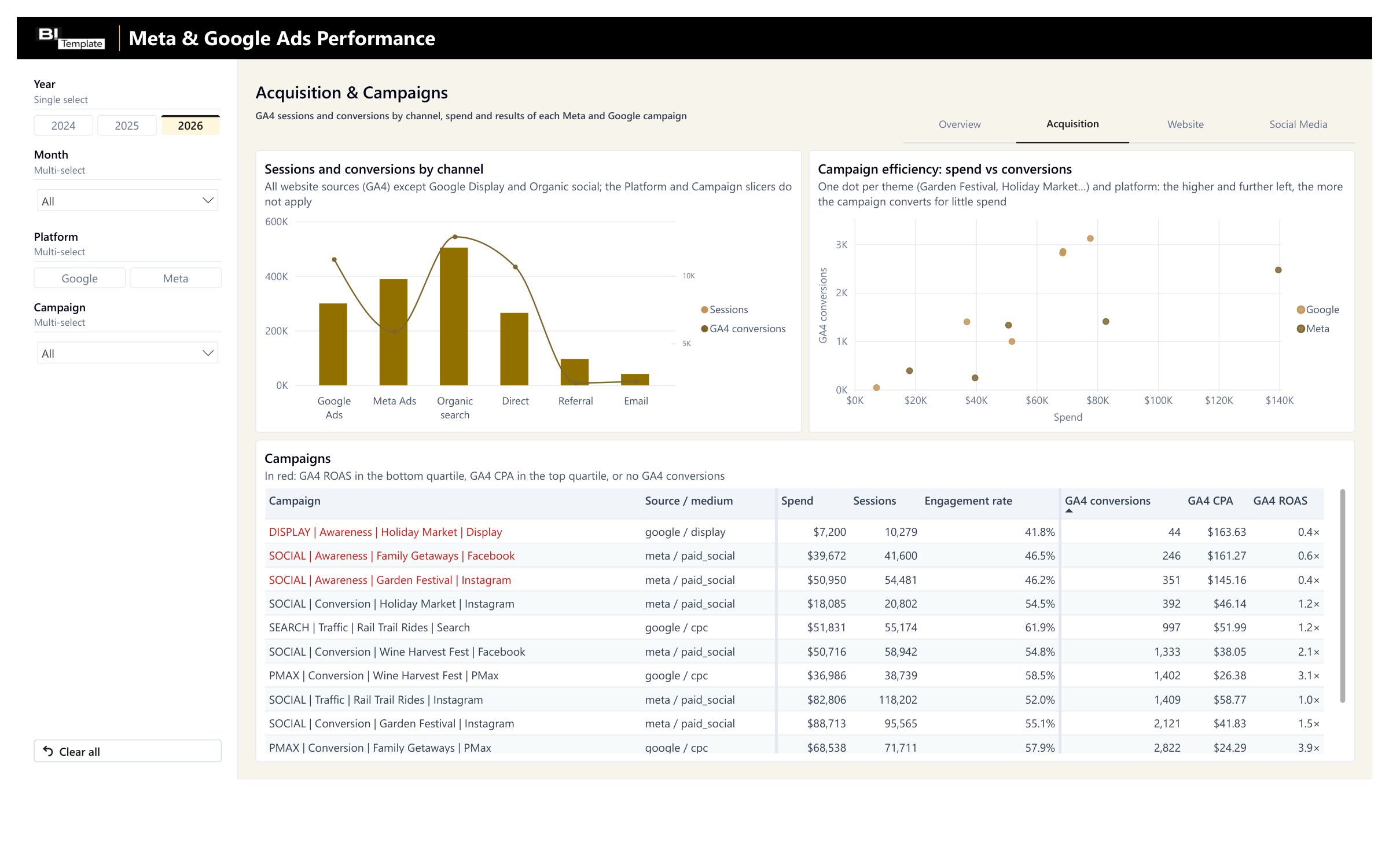 Acquisition & Campaigns page: GA4 sessions and conversions by channel (Google Ads, Meta Ads, Organic search, Direct, Referral, Email); spend vs. GA4 conversions for each campaign theme, on Meta and on Google; a campaign table with source / medium, spend, sessions, engagement rate, GA4 conversions, GA4 CPA, and GA4 ROAS, the least efficient in red