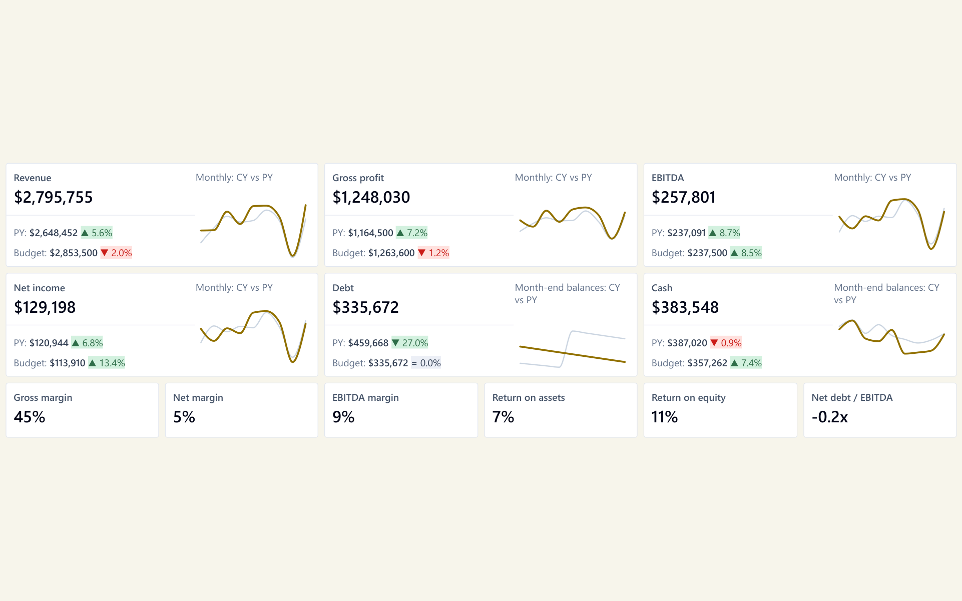 The six KPI cards of the Simplified P&L: revenue, gross profit, EBITDA, net income, debt, and cash, each with its variance to prior year and budget in a green or red badge, and its monthly trend vs. prior year; below, gross margin, net margin, EBITDA margin, return on assets, return on equity, and net debt / EBITDA
