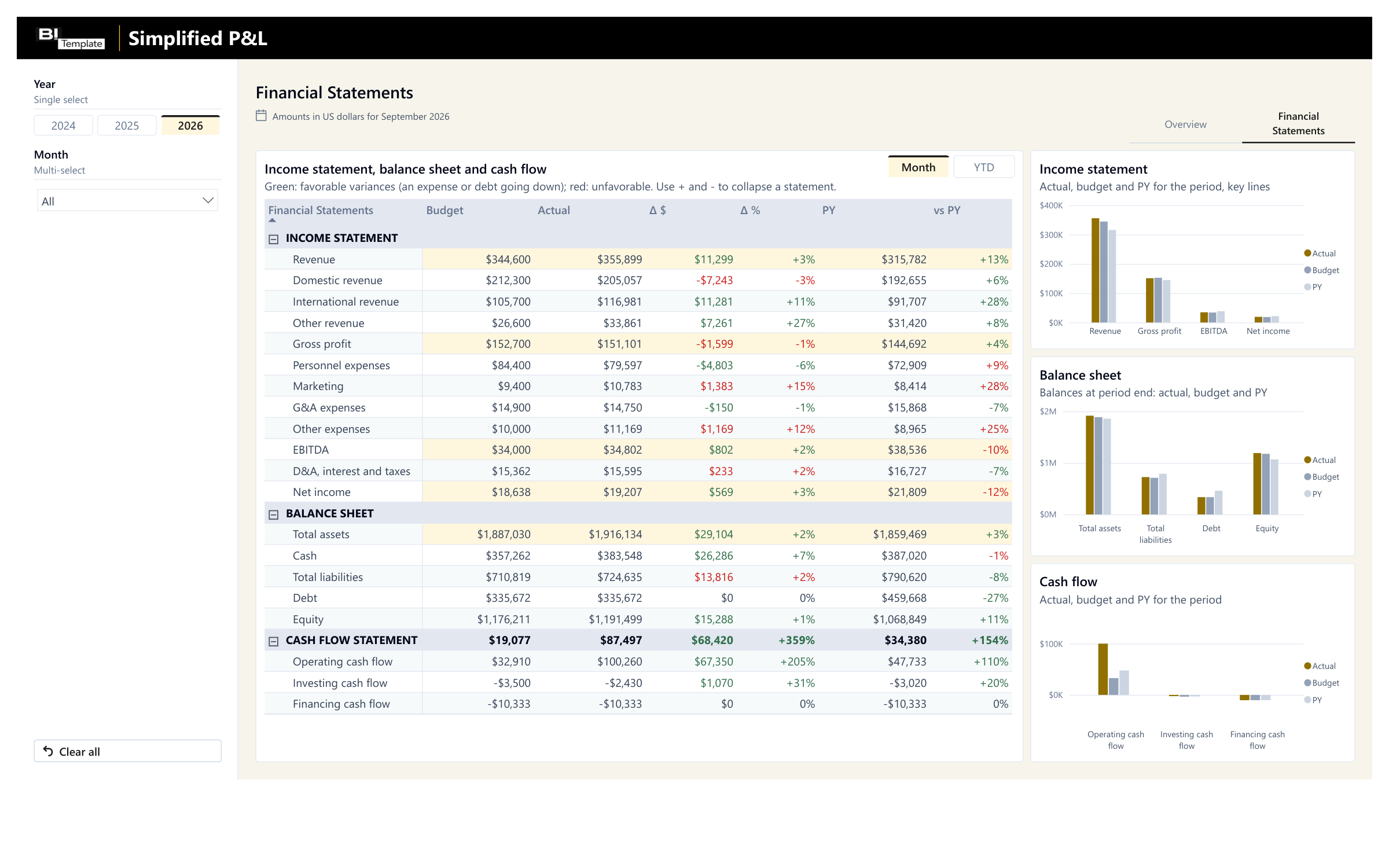 Financial Statements page: income statement, balance sheet, and cash flow statement line by line, with budget, actual, variance in dollars and in percent, prior year (PY), and change vs. PY, for the month or year to date; on the right, actual, budget, and prior year in charts for the key income statement lines, the balance sheet, and cash flow