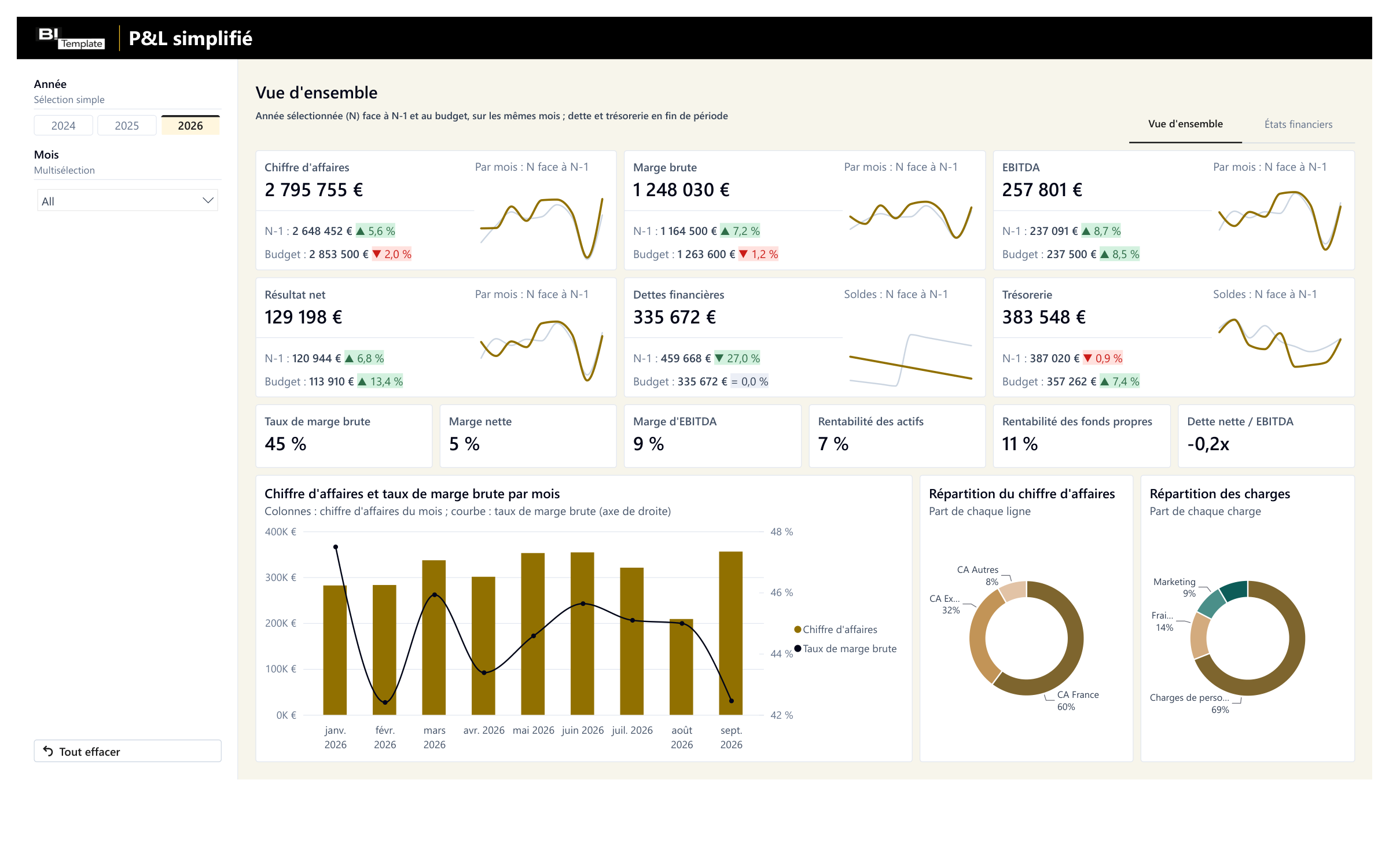 Le P&L Simplifié dans un écran d'ordinateur portable : chiffre d'affaires, marge brute, EBITDA, résultat net, dettes financières et trésorerie face au N-1 et au budget, en données anonymisées