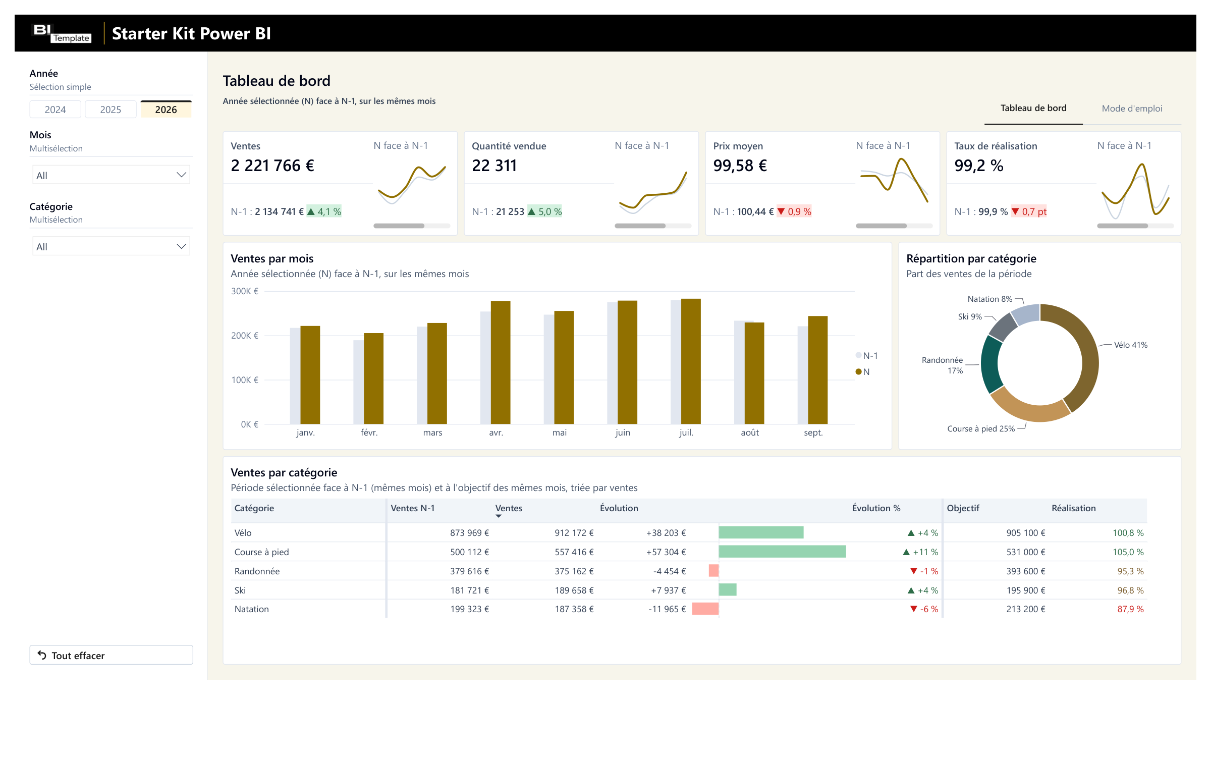 Le tableau de bord du Starter Kit : ventes, quantité vendue, prix moyen et taux de réalisation face à N-1, ventes par mois, répartition et tableau des ventes par catégorie face à N-1 et à l'objectif